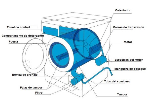 🥇 ¿Cómo Funciona una Lavadora? | Tipos, Partes, Programas y Más
